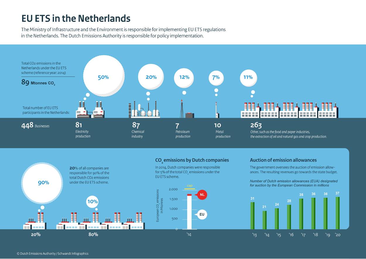 infographics-how-does-the-eu-ets-work-publication-dutch-emissions