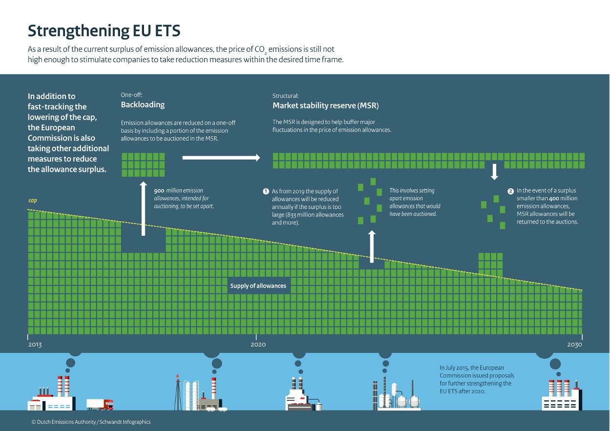 Infographics How does the EU ETS work? Publication Dutch Emissions
