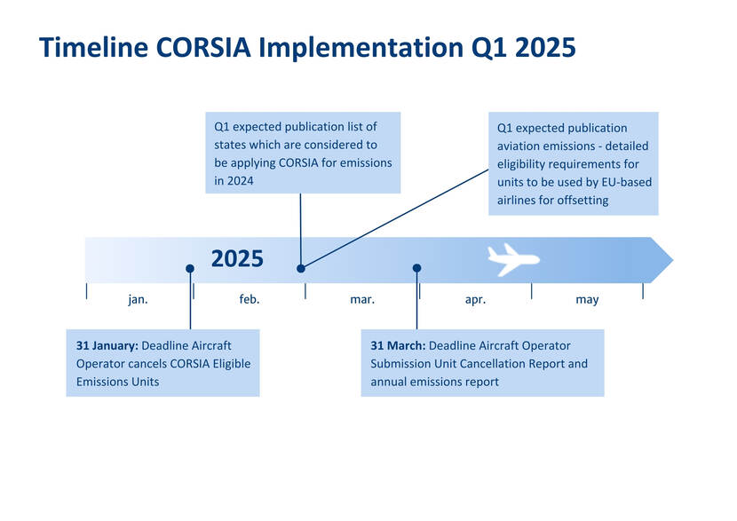 Tijdlijn Corsia 2025