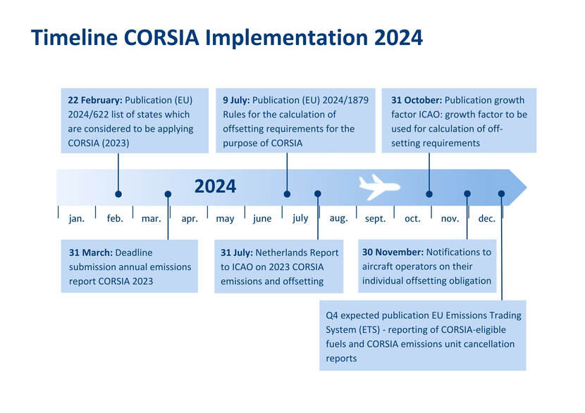 Tijdlijn corsia 2024